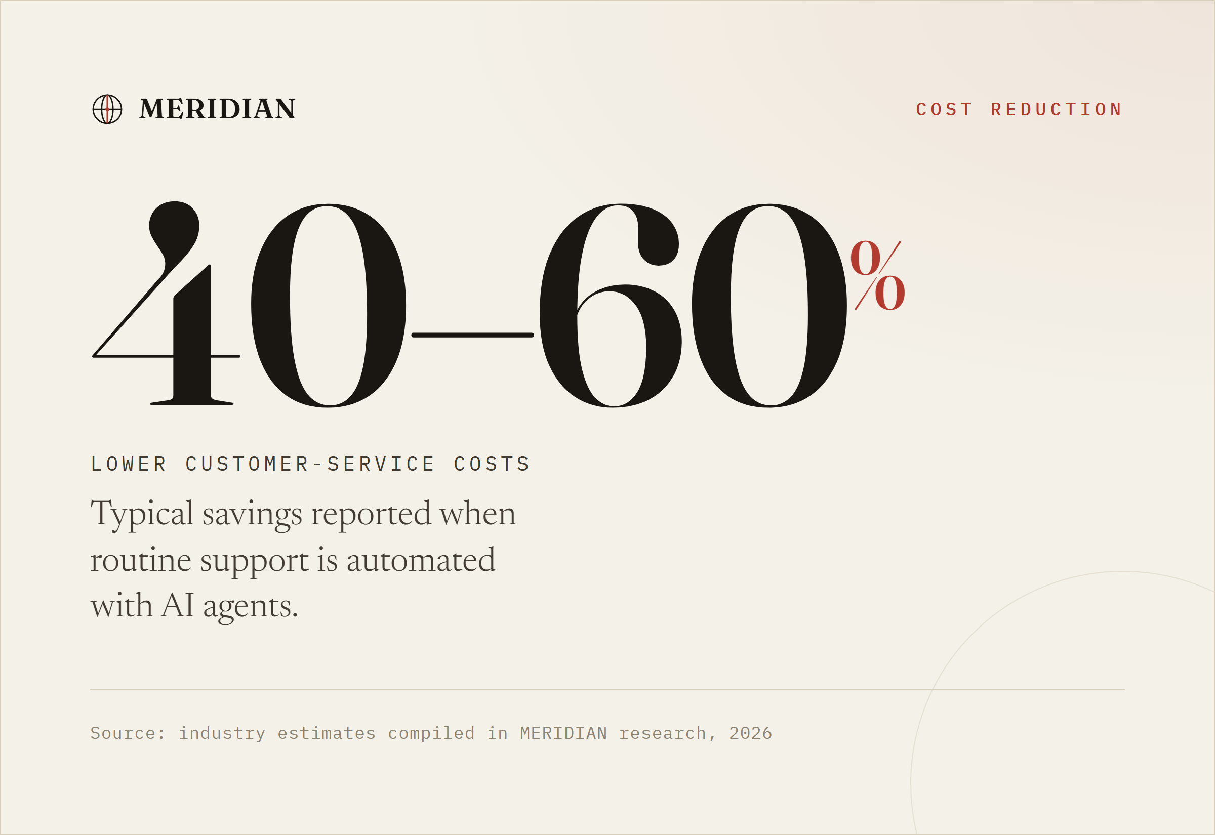 AI automation typically cuts customer-service costs by 40 to 60 percent.