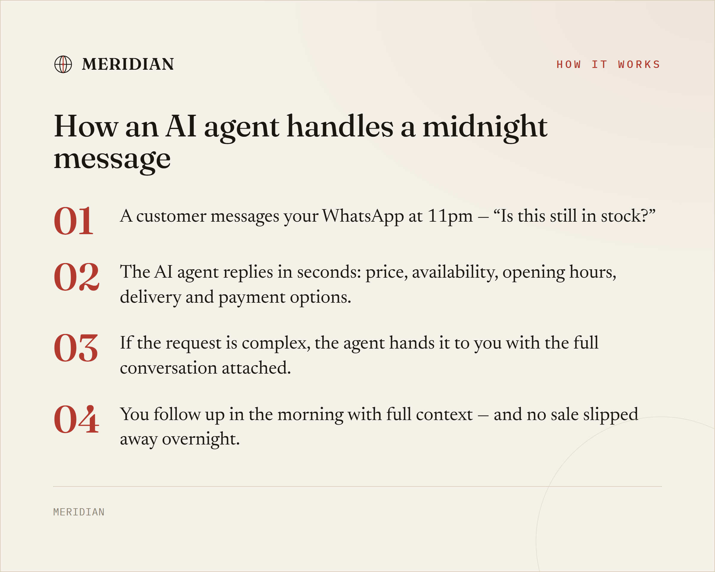 A four-step flow showing how an AI agent answers a late-night WhatsApp message and routes complex ones to a human.