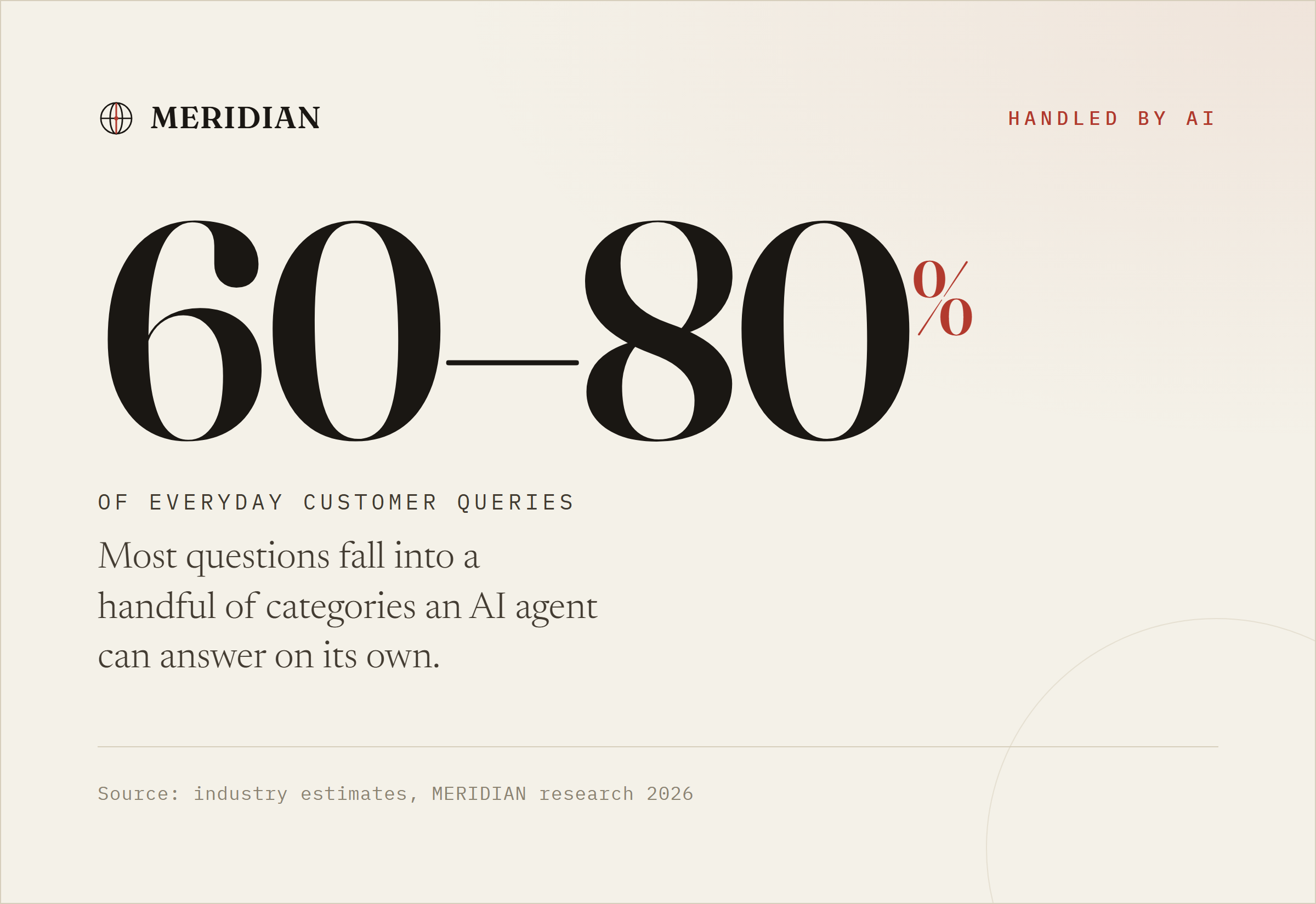 AI agents can handle 60 to 80 percent of everyday customer queries on their own.